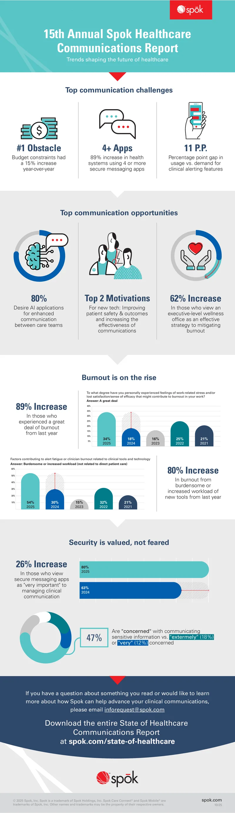 15th Annual Spok Healthcare Communications Report