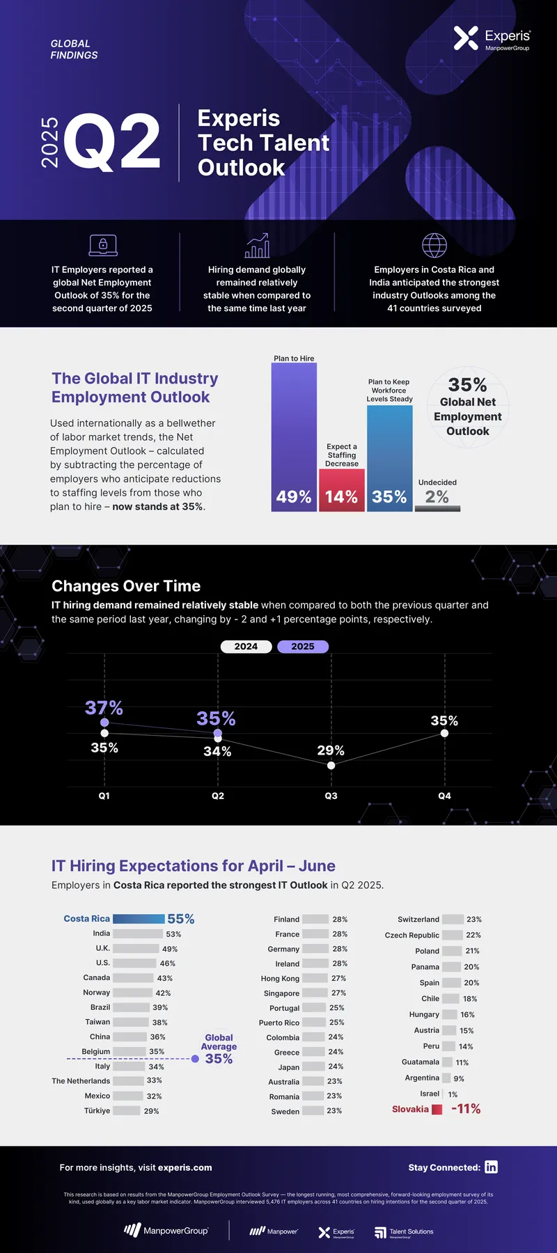 Global IT Industry Employment Outlook Q2 2025