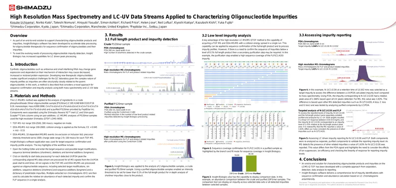 Characterization of Oligonucleotide Products and Impurities