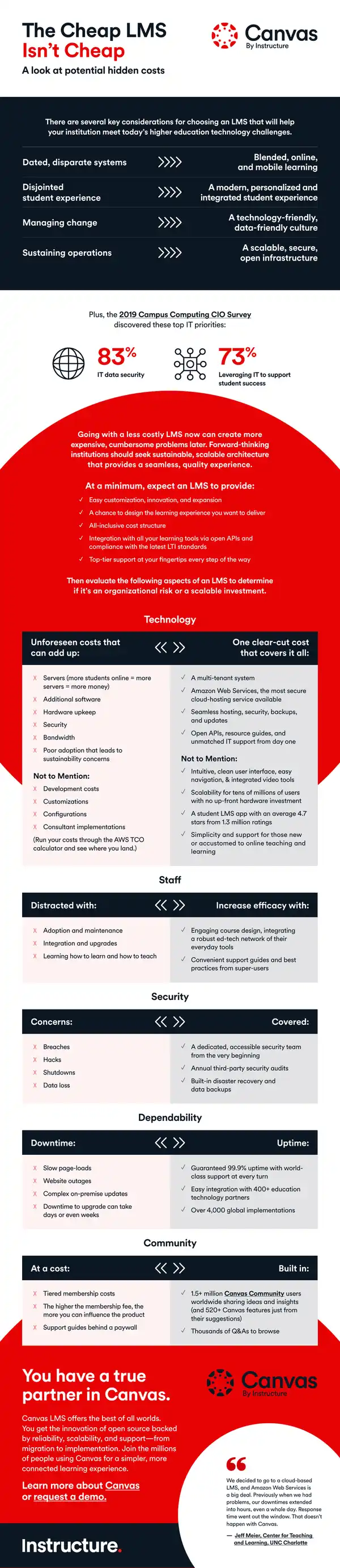 Considerations for Choosing a Learning Management System