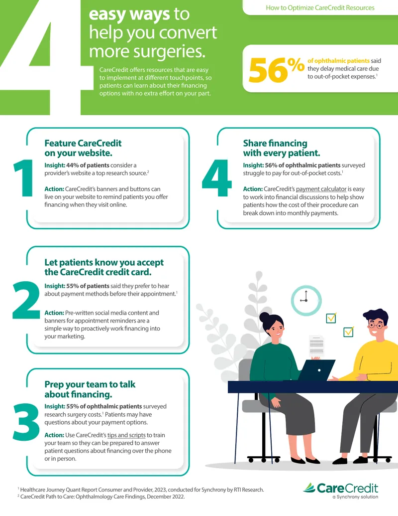 Optimizing CareCredit Resources for Patient Financing