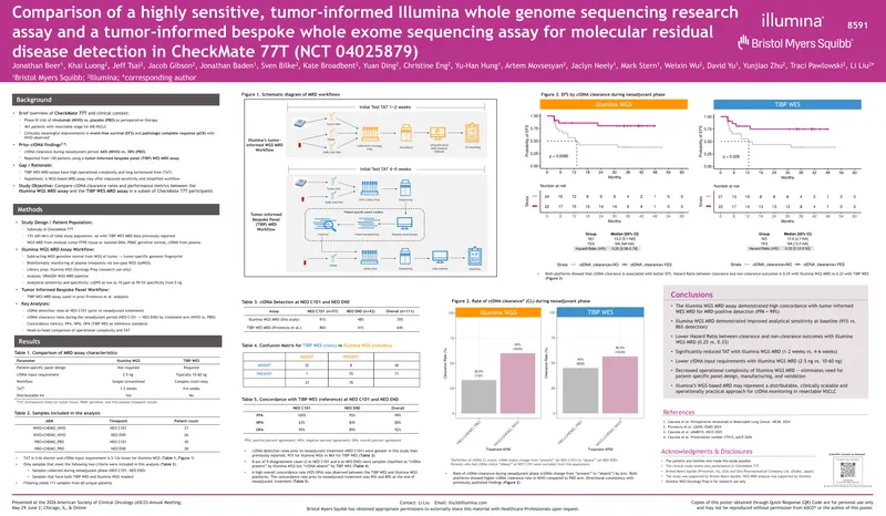 Comparison of Tumor-Informed Assays for MRD Detection