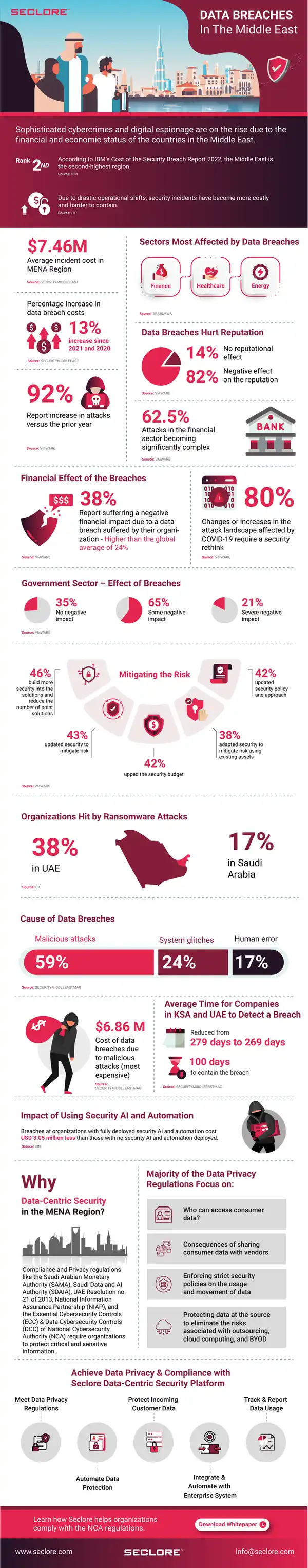 Data Breaches in the Middle East Analysis