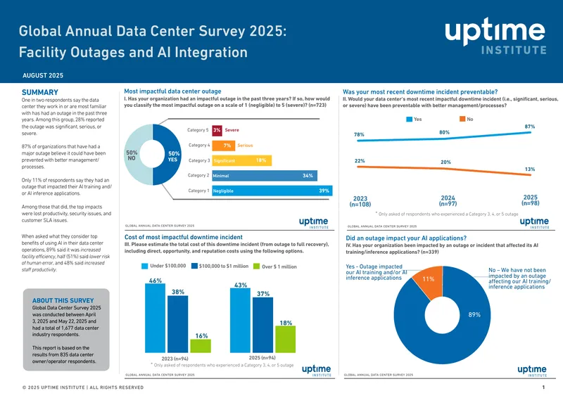 Global Annual Data Center Survey 2025 Report