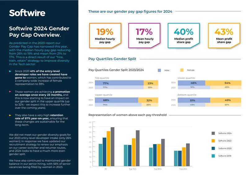 Gender Pay Gap and Diversity Strategy Report