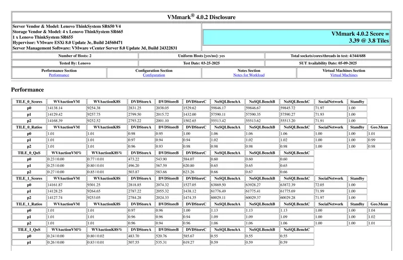 VMmark 4.0.2 Performance Disclosure