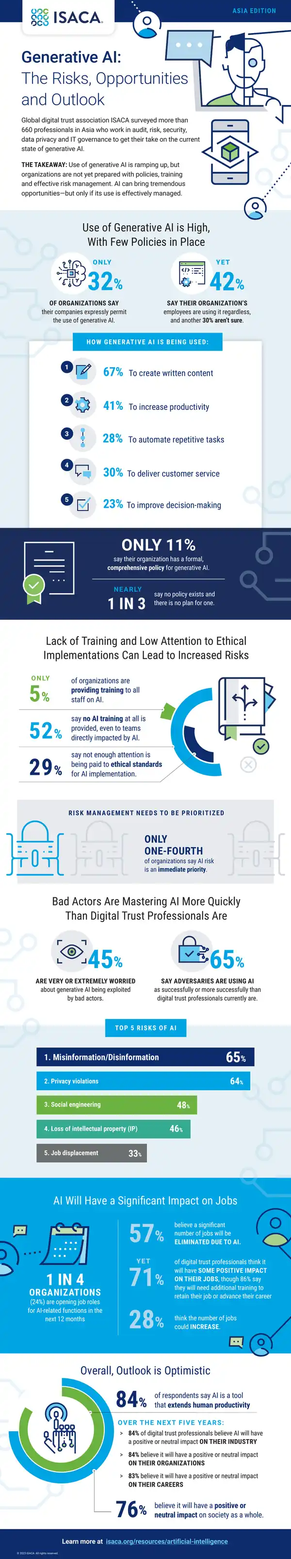 Generative AI Risks and Opportunities Survey Report