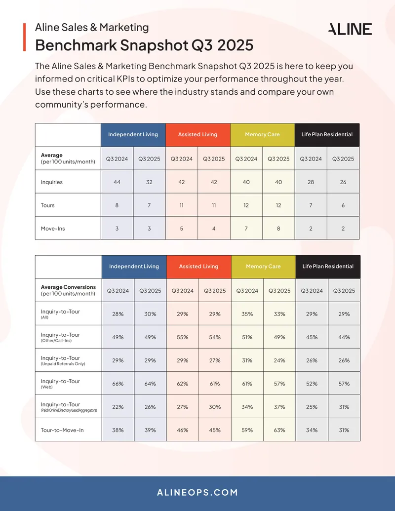 Aline Sales & Marketing Benchmark Snapshot Q3 2025