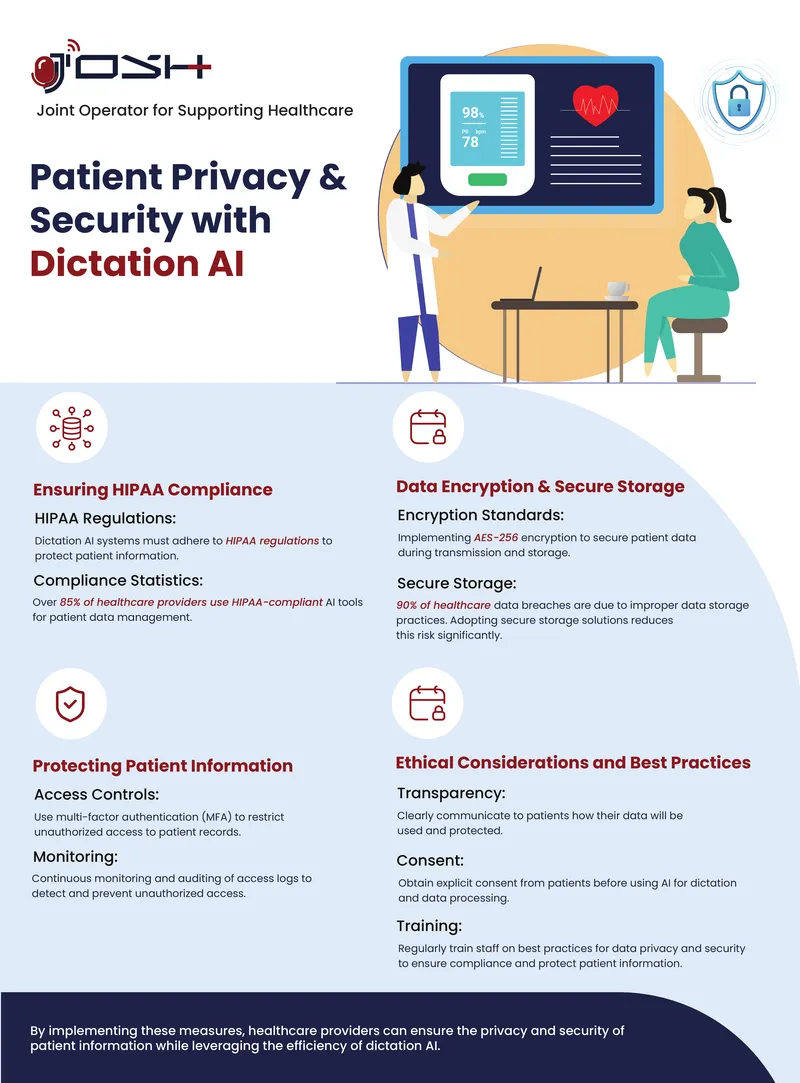 Patient Privacy and Security with Dictation AI