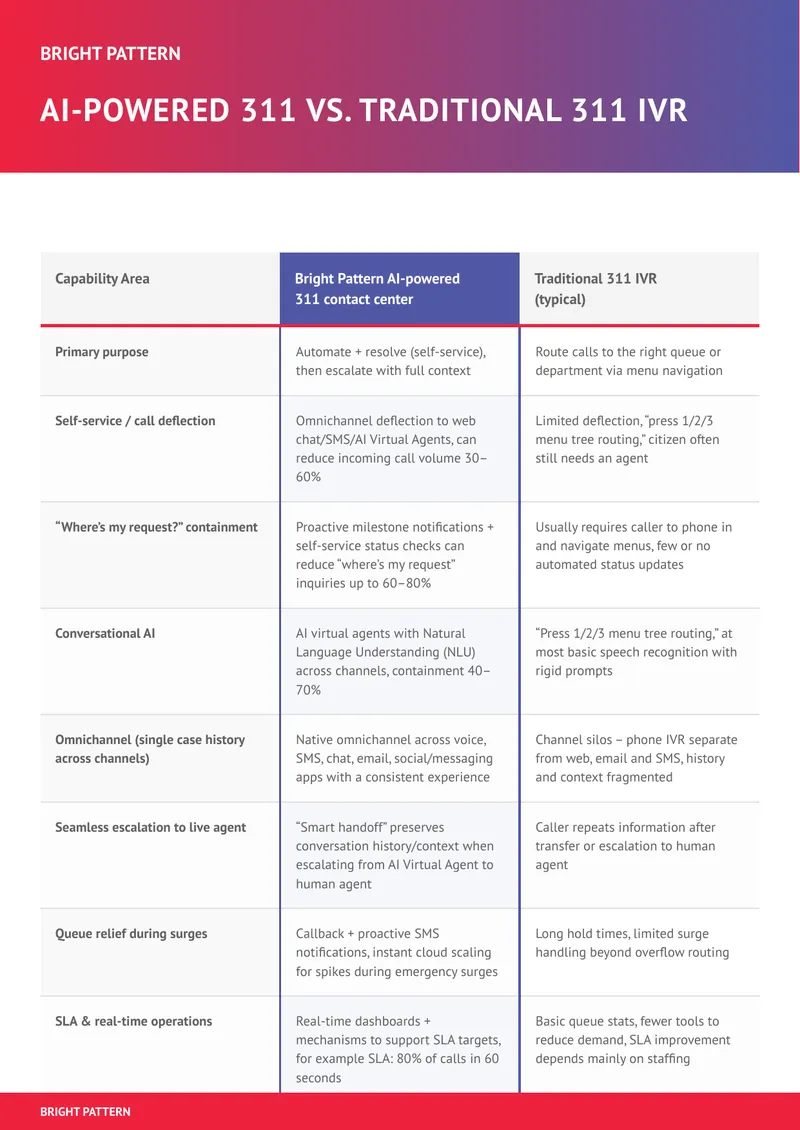 Comparison of AI-Powered 311 and Traditional IVR Systems