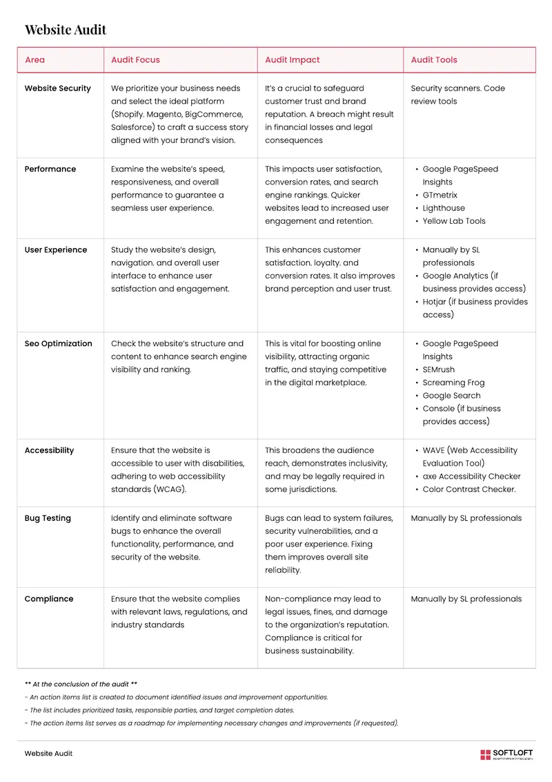 Website Audit Process and Tools