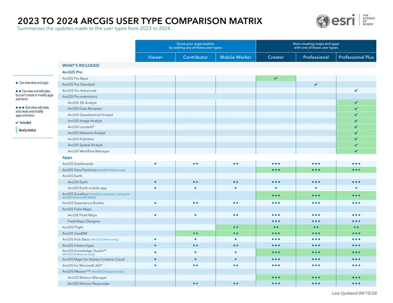 2023 to 2024 ArcGIS User Type Comparison Matrix