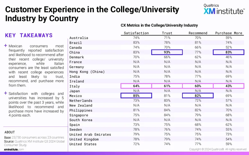 Customer Experience in the College/University Industry