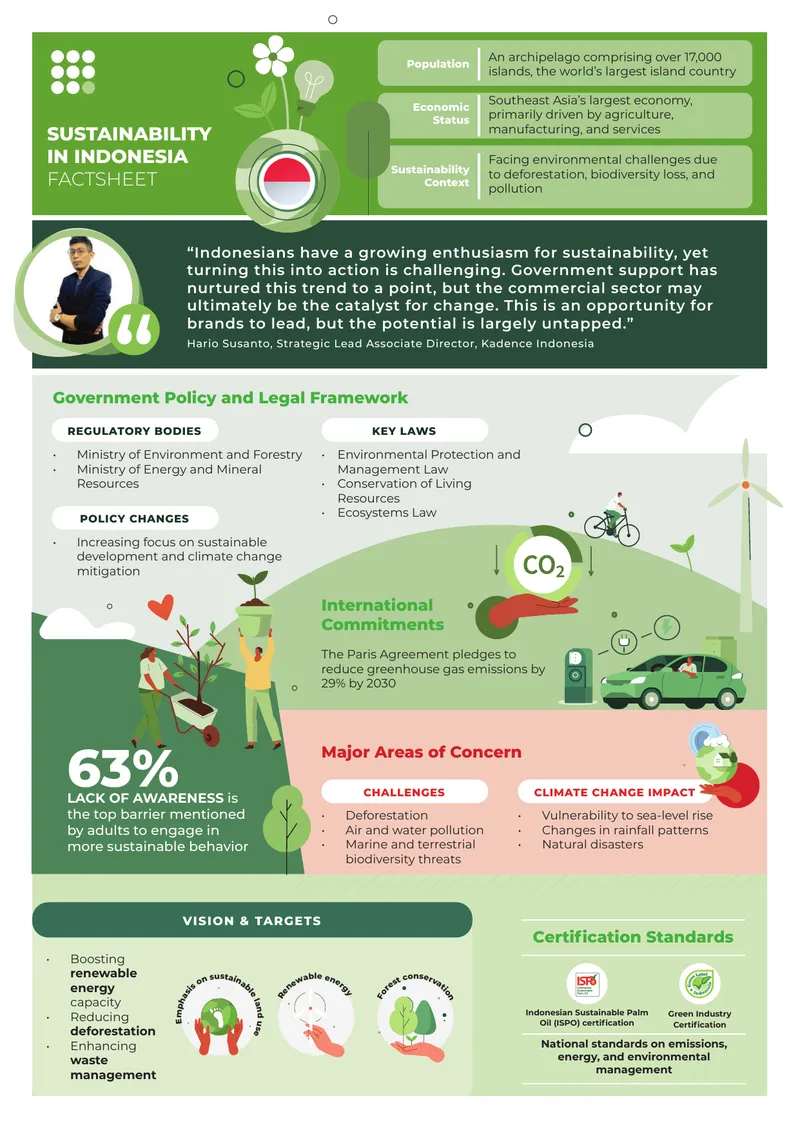 Sustainability in Indonesia Factsheet