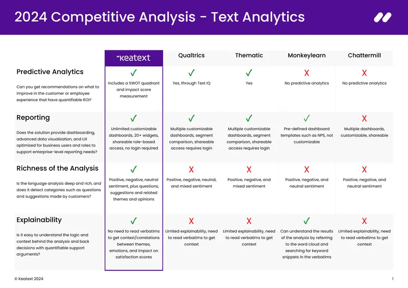 2024 Competitive Analysis of Text Analytics Solutions