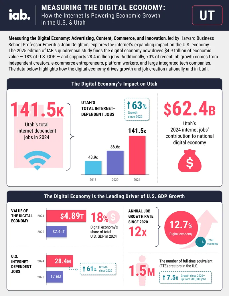 Measuring the Digital Economy in the U.S. and Utah