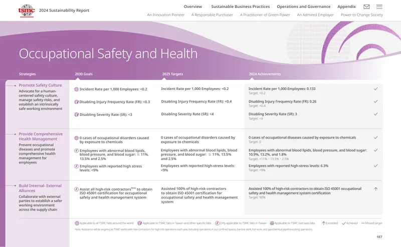 Occupational Safety and Health Management Strategies