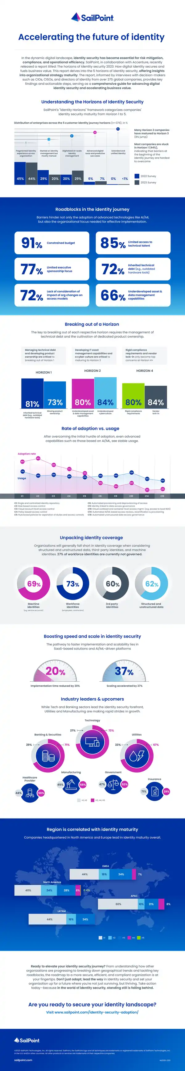 Horizons of Identity Security 2023 Report