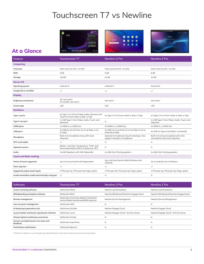 Touchscreen T7 and Newline Product Comparison