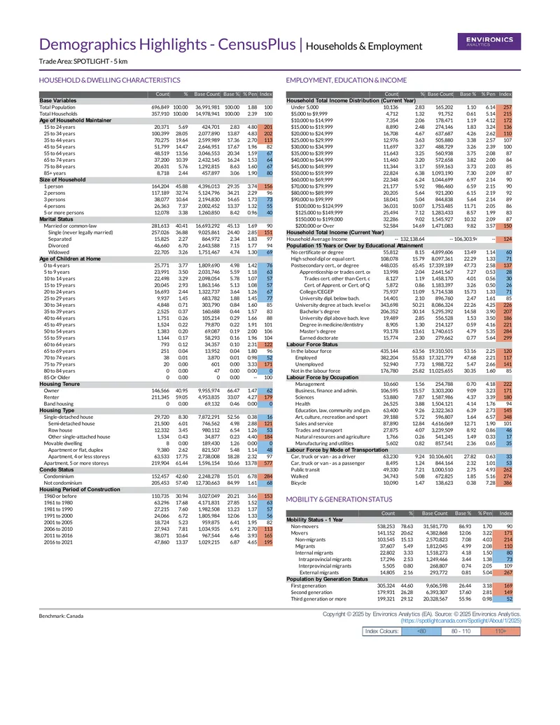 Demographics Highlights Report for Trade Area