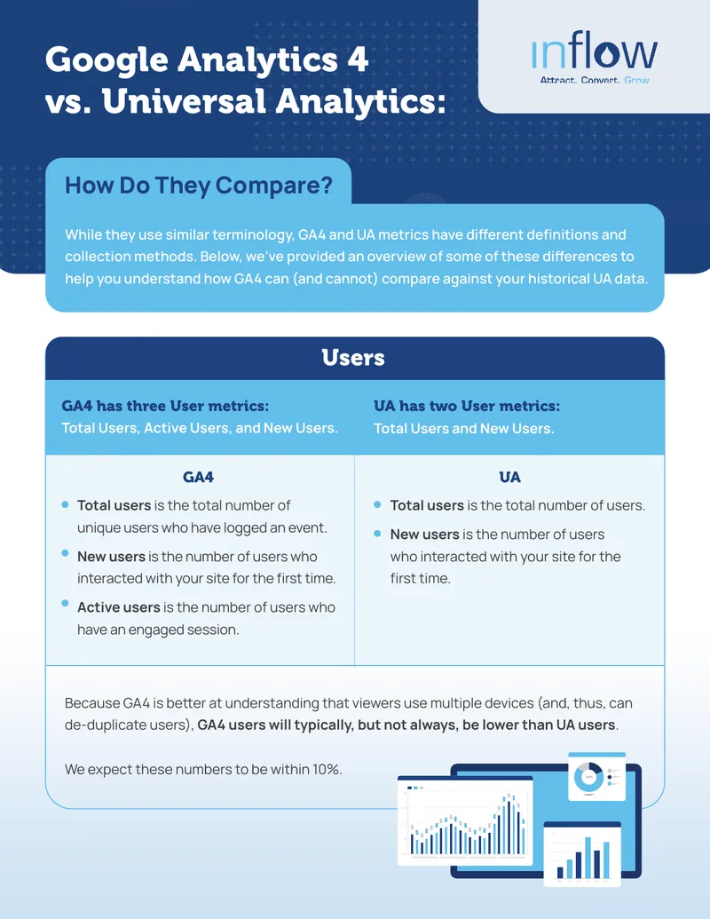 Comparison of Google Analytics 4 and Universal Analytics Metrics