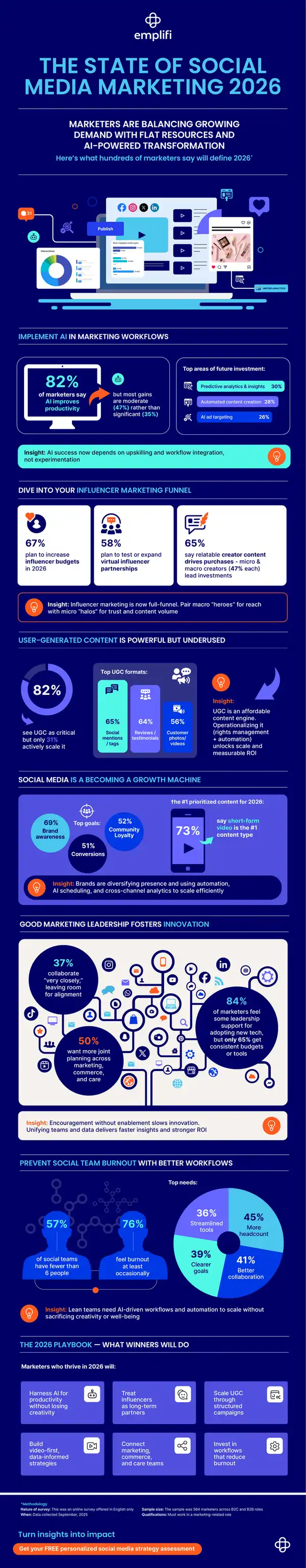 State of Social Media Marketing 2026