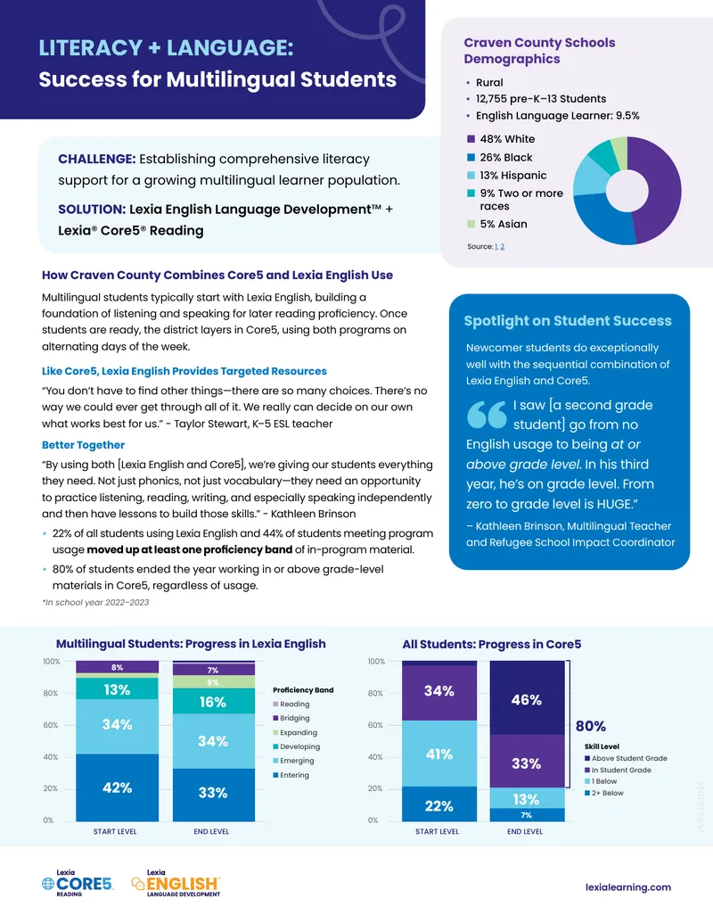 Literacy Support for Multilingual Learners in Craven County