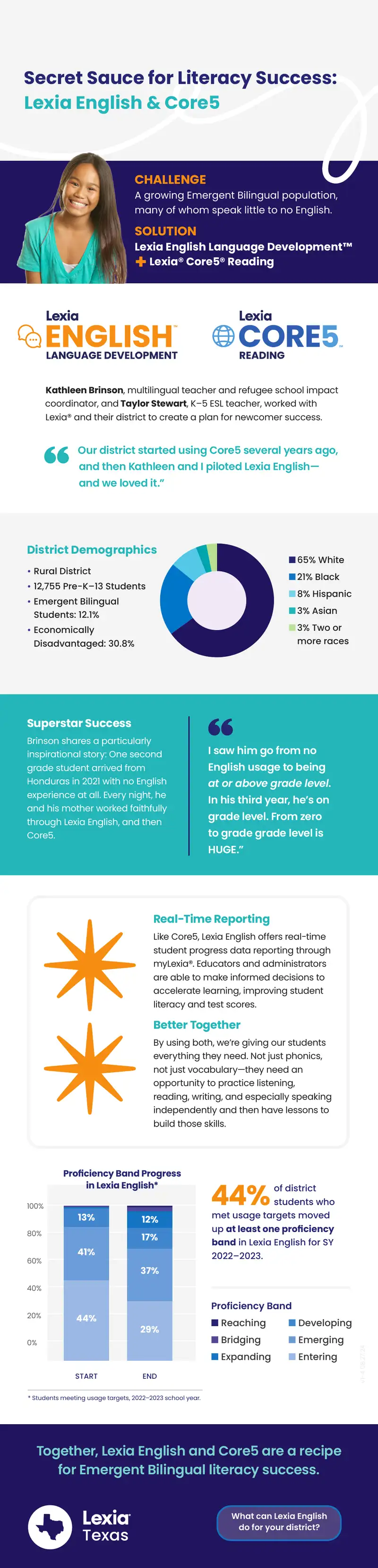Emergent Bilingual Literacy Success with Lexia