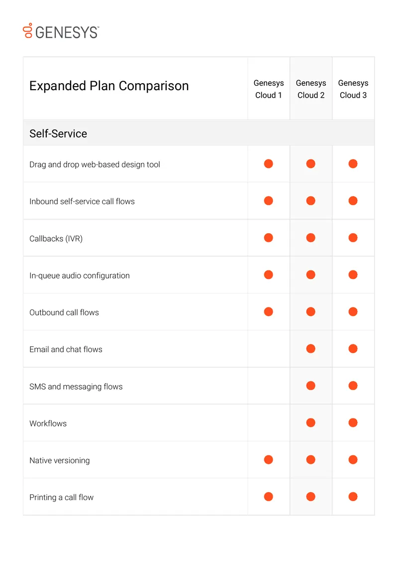 Genesys Cloud Feature Comparison Document