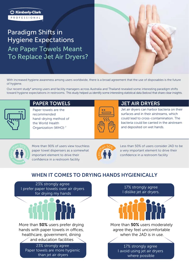 Comparison of Hand-Drying Methods in Restrooms