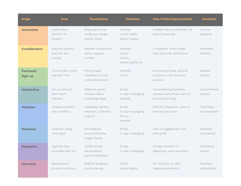 Customer Journey Mapping Template