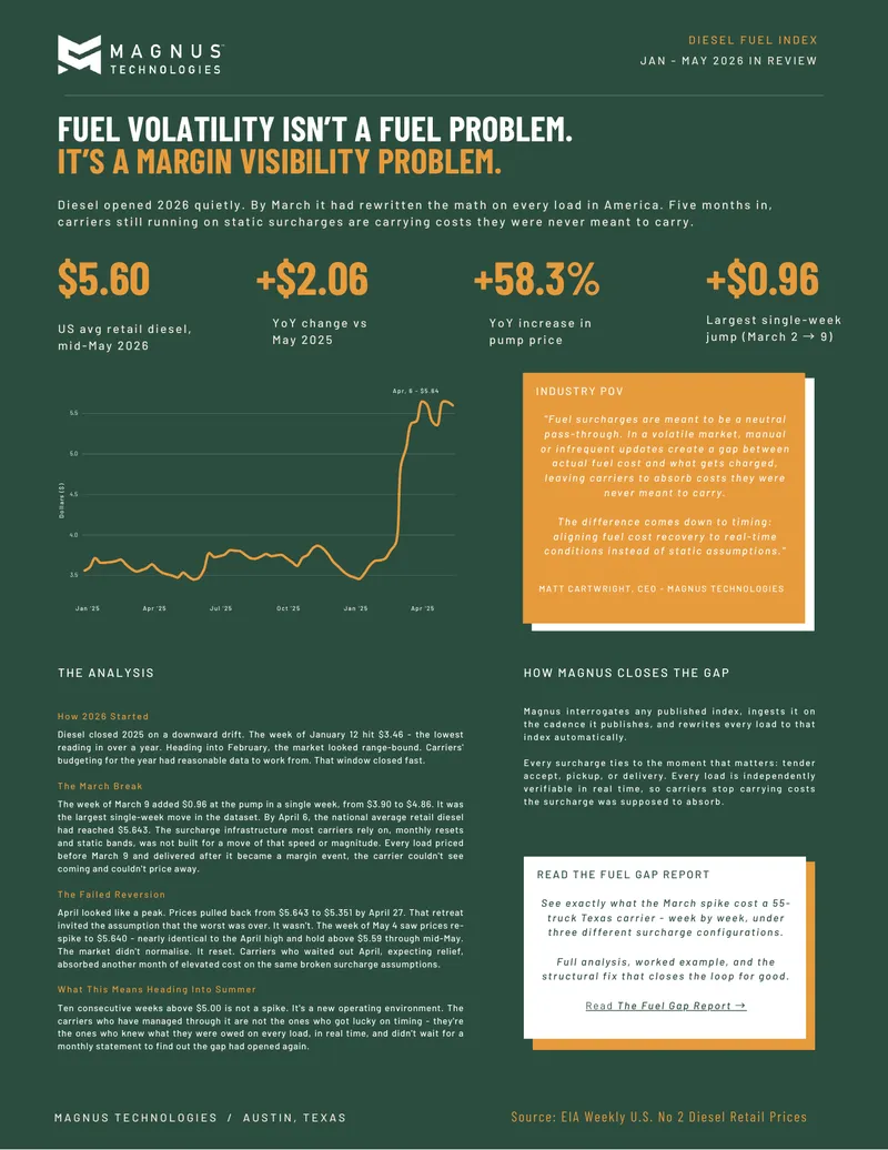 Analysis of Diesel Fuel Pricing Trends
