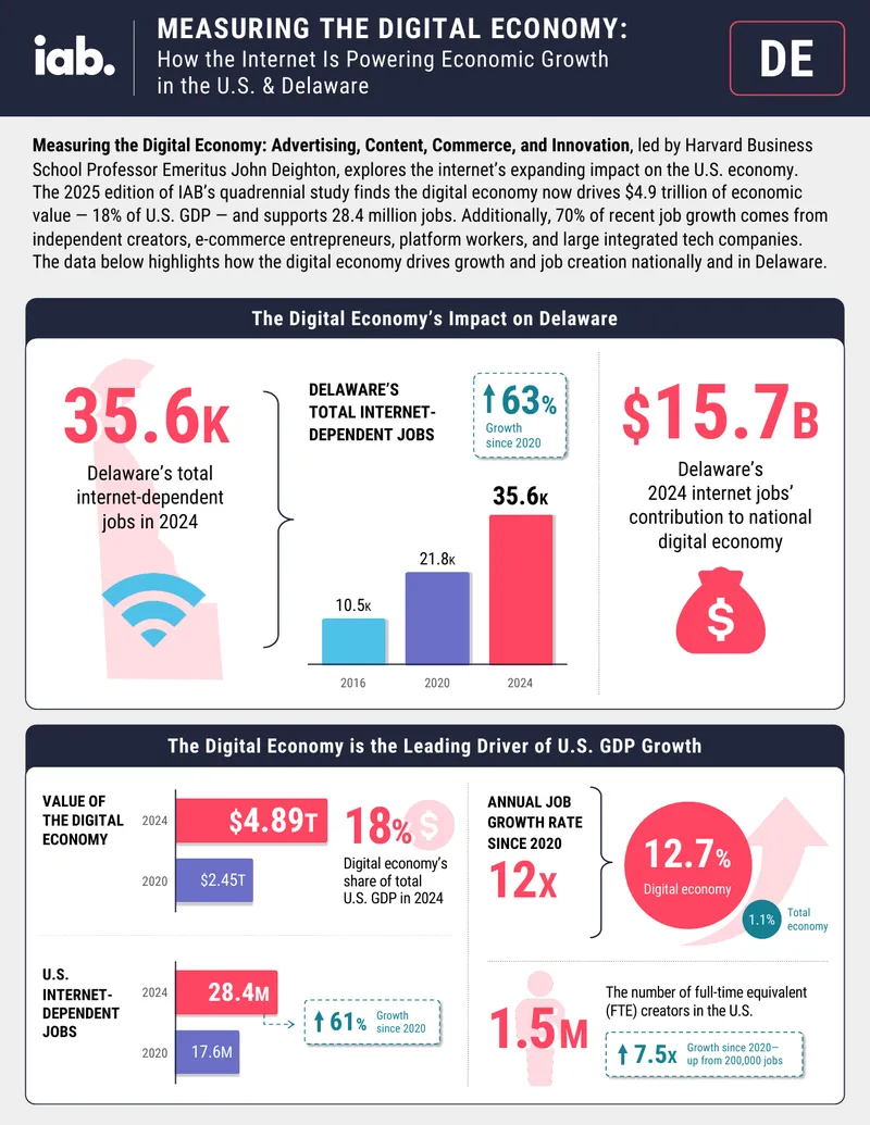 Measuring the Digital Economy's Impact on U.S. GDP Growth