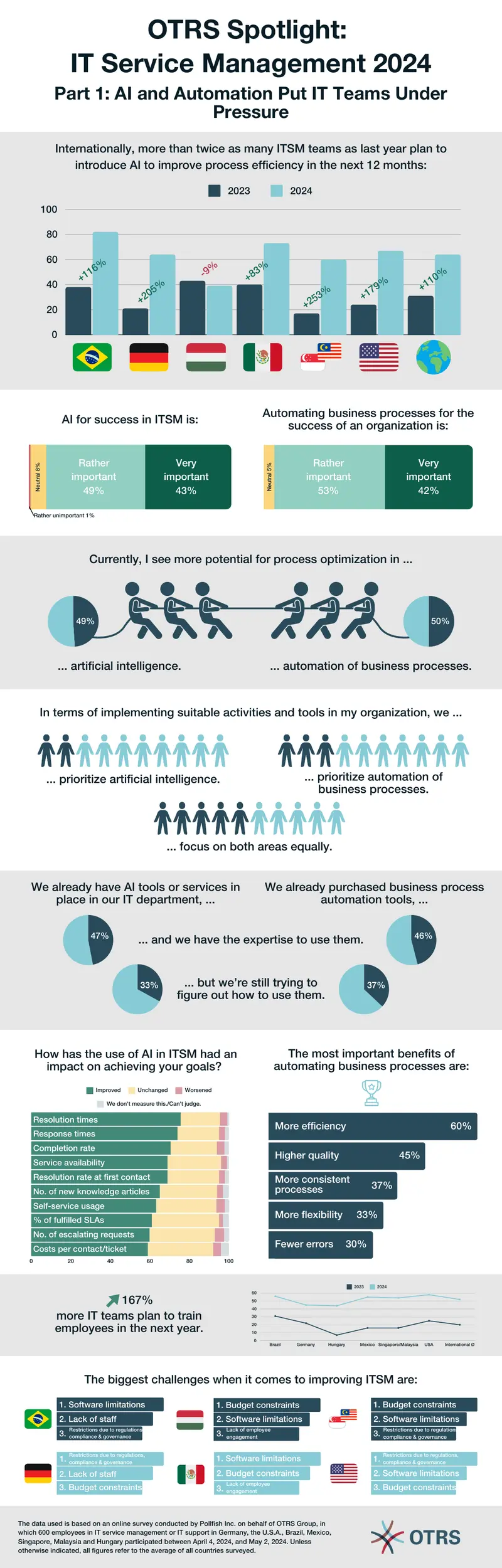 IT Service Management 2024 Survey Results
