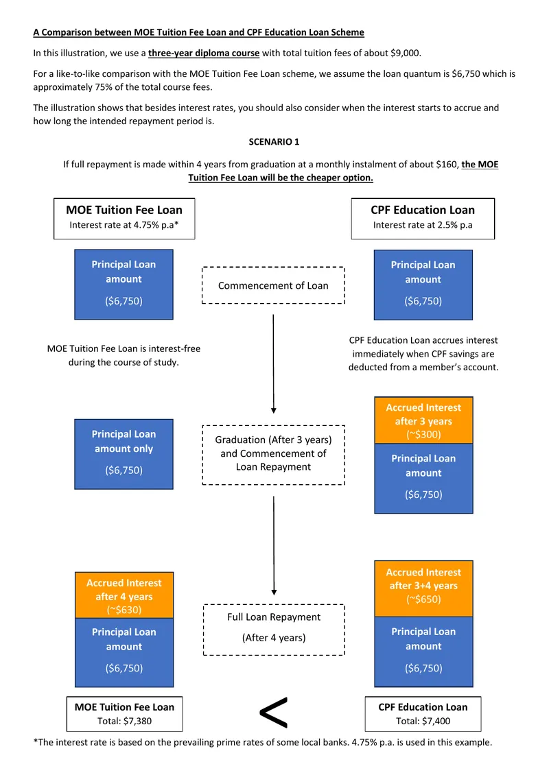Comparison of MOE Tuition Fee Loan and CPF Education Loan Scheme