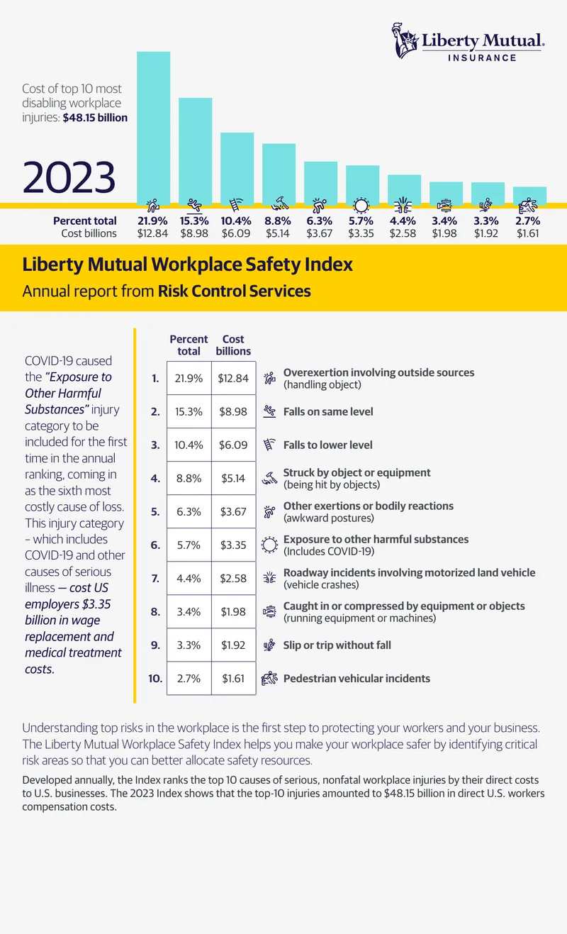 Liberty Mutual Workplace Safety Index 2023