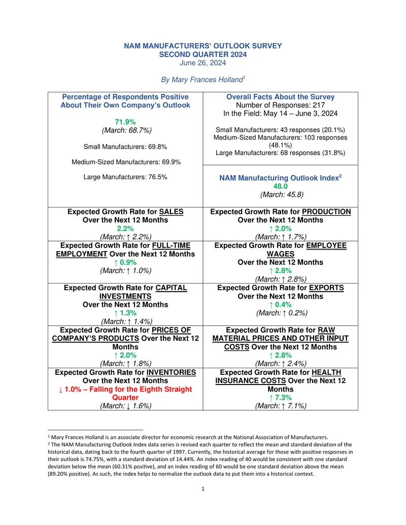 NAM Manufacturers' Outlook Survey Q2 2024