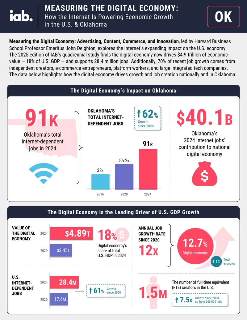 Measuring the Digital Economy's Impact on U.S. Growth