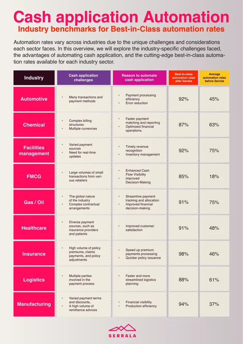 Cash Application Automation Industry Benchmark Report