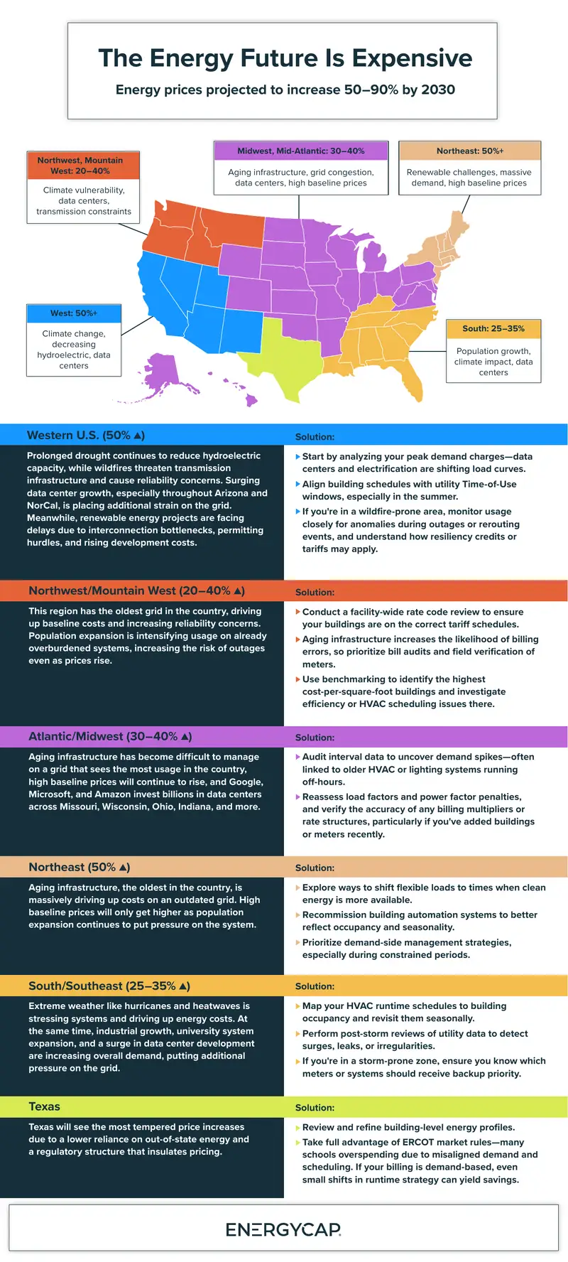 Projected Energy Price Increases by Region