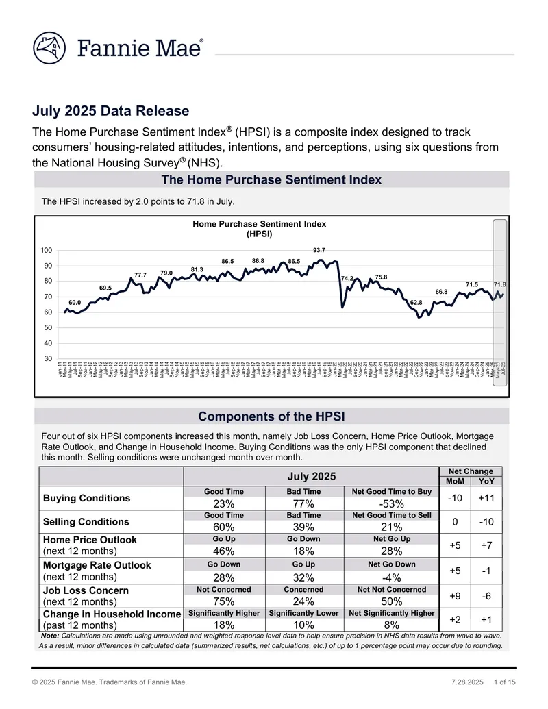 July 2025 Home Purchase Sentiment Index Report