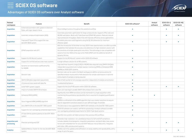 Advantages of SCIEX OS Software Compared to Analyst Software