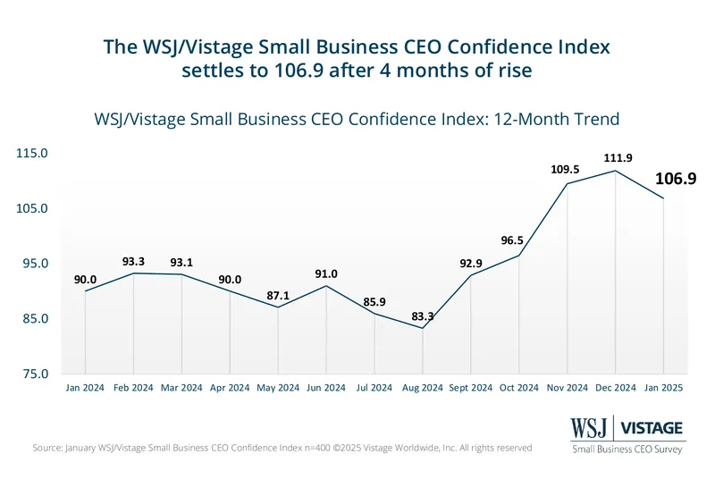 January WSJ/Vistage Small Business CEO Confidence Index Analysis