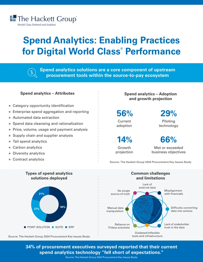 Spend Analytics Adoption and Growth Projections