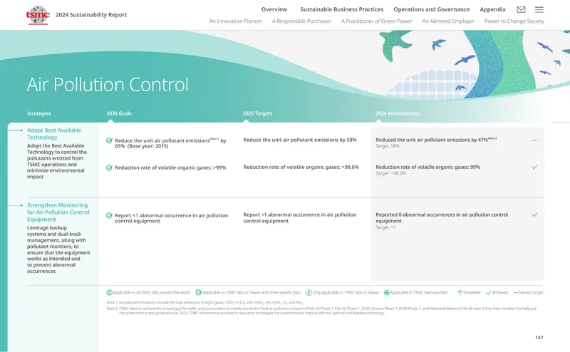 Air Pollution Control Technology Implementation Report