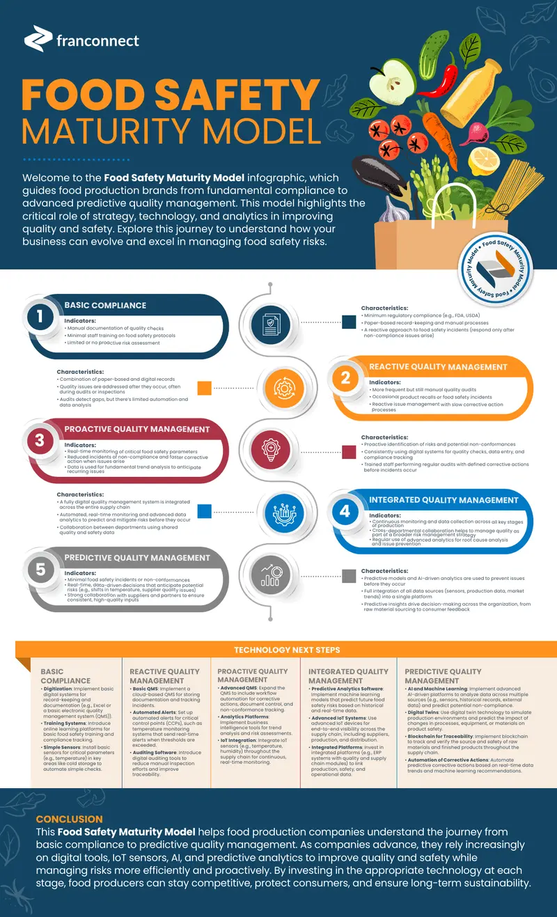 Food Safety Maturity Model Guide
