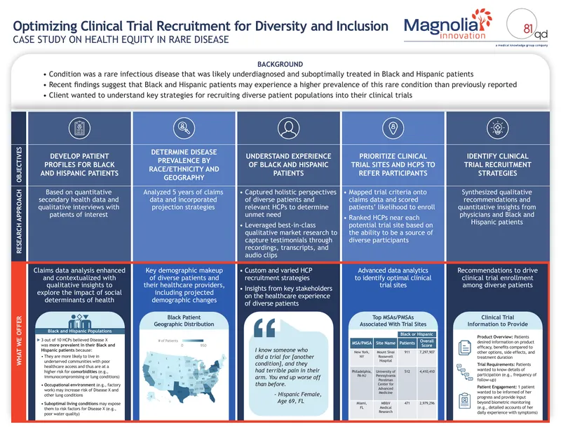 Optimizing Clinical Trial Recruitment for Diversity and Inclusion