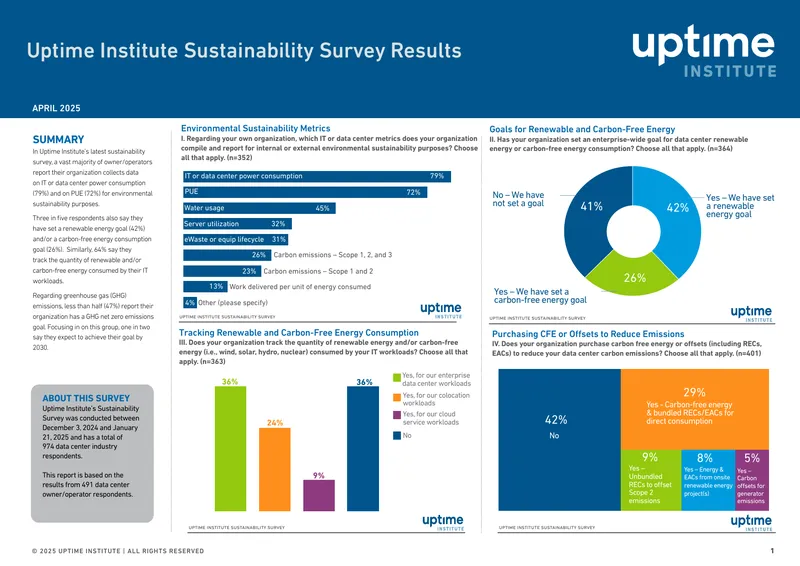 Uptime Institute Sustainability Survey Results