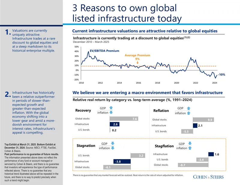 Global Listed Infrastructure Investment Insights