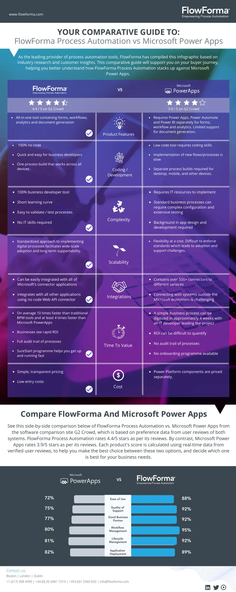 Comparative Guide to FlowForma Process Automation and Microsoft Power Apps